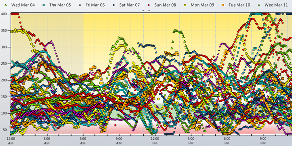 Above: The graph above contains a small sampling of a blood glucose data set from an individual with Type 1 Diabetes. The data a